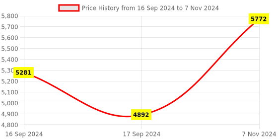 electronicscomp.com INFINEON Gas Detection Sensor, Carbon Dioxide, 32000 ppm, XENSIV PAS CO2 Series Price History Graph from 16 Sep 2024 to 7 Nov 2024