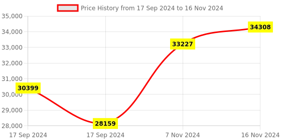 electronicscomp.com Intel D415 RealSense Depth Camera Price History Graph from 17 Sep 2024 to 16 Nov 2024