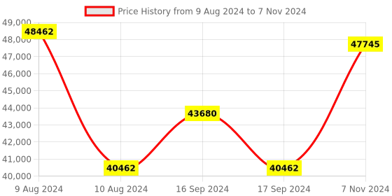 electronicscomp.com Intel D455 RealSense Depth Camera Price History Graph from 9 Aug 2024 to 7 Nov 2024