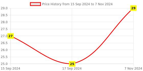 electronicscomp.com IR Remote Control Module Price History Graph from 15 Sep 2024 to 7 Nov 2024