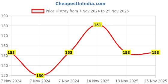 electronicscomp.com IR2104 IC - (SMD Package) - Half Bridge Driver IC Price History Graph from 7 Nov 2024 to 24 Nov 2025