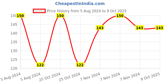 electronicscomp.com IR2110 IC - (SMD Package) - High and Low Side Driver IC Price History Graph from 5 Aug 2024 to 9 Oct 2025