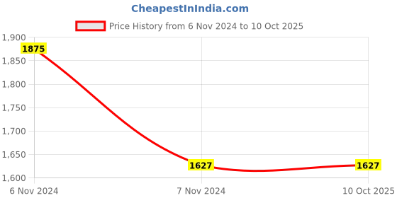 electronicscomp.com JAINSON Chakra 16 End Sealing Ferrules Crimping Tool Price History Graph from 6 Nov 2024 to 9 Oct 2025