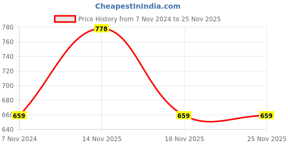 electronicscomp.com JAINSON Puma Cutter and Stripper Price History Graph from 7 Nov 2024 to 25 Nov 2025
