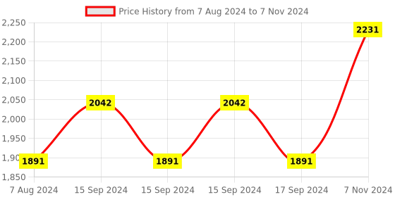electronicscomp.com Jetson Nano Module Active Heat Sink 7 blades Fan for active cooling, PWM for Speed Control, compatible to reComputer J10 series, Nvidia Jetson Nano Price History Graph from 7 Aug 2024 to 7 Nov 2024