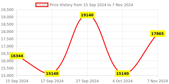 electronicscomp.com Jiyi Back Obstacle Avoidance Radar Price History Graph from 15 Sep 2024 to 7 Nov 2024