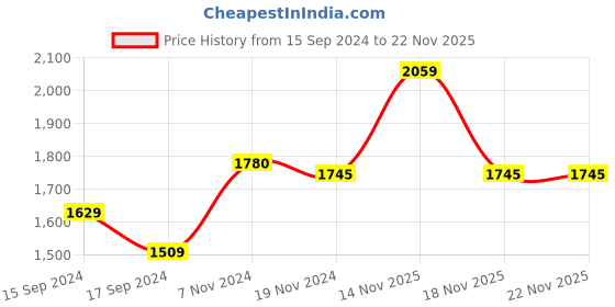 electronicscomp.com Jiyi Flowmeter Price History Graph from 15 Sep 2024 to 20 Nov 2025