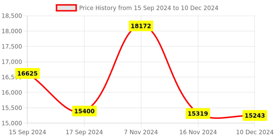electronicscomp.com Jiyi Front Obstacle Avoidance Radar Price History Graph from 15 Sep 2024 to 10 Dec 2024