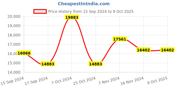 electronicscomp.com Jiyi Terrain Simulating Radar Price History Graph from 15 Sep 2024 to 8 Oct 2025