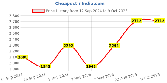 electronicscomp.com JK42HS34-1334BED-01 NEMA17 2.6Kg-cm Closed Loop Stepper Motor Round Type Shaft Price History Graph from 17 Sep 2024 to 8 Oct 2025