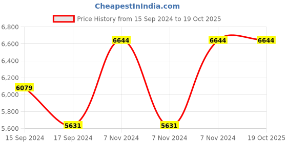electronicscomp.com JK86HS155-4208 NEMA34 122Kg-cm Stepper Motor- Keyway Type Price History Graph from 15 Sep 2024 to 17 Oct 2025