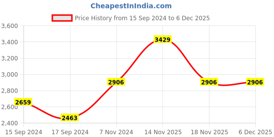 electronicscomp.com Kaiweets HT118A Multimeter Price History Graph from 15 Sep 2024 to 5 Dec 2025