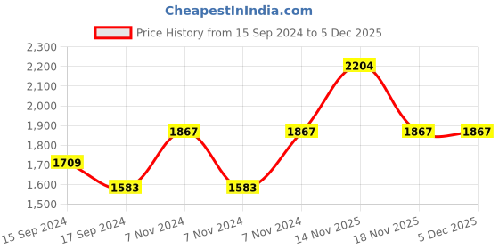 electronicscomp.com Kamoer KHS-SV-S40 24V brushed DC motor peristaltic pump Price History Graph from 15 Sep 2024 to 5 Dec 2025