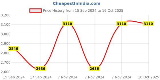 electronicscomp.com Kamoer KLP02-E KA 1 24V Single Head Brushed Motor Diaphragm Pump Price History Graph from 15 Sep 2024 to 16 Oct 2025