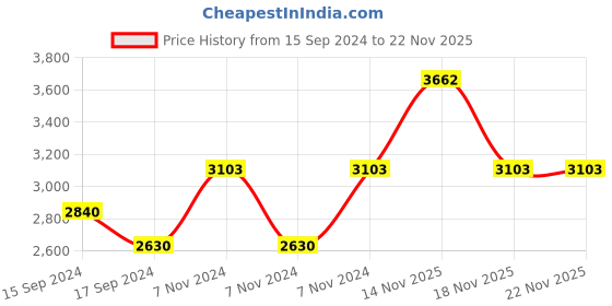 electronicscomp.com Kamoer KLP02-E KC 12V Single Head Brushed Motor Diaphragm Pump Price History Graph from 15 Sep 2024 to 22 Nov 2025