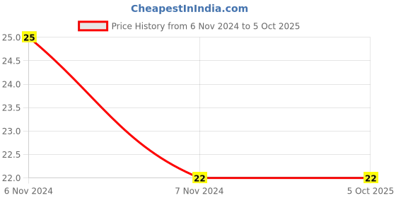 electronicscomp.com KF301 2 Pin 5.08mm Pitch Plug-in Screw Terminal Block Connector Price History Graph from 6 Nov 2024 to 4 Oct 2025