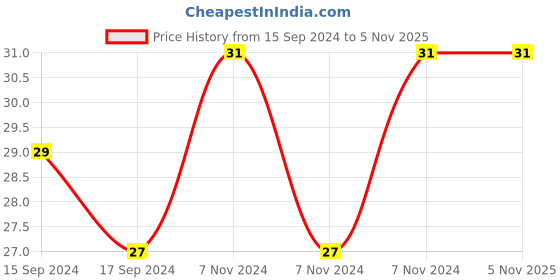 electronicscomp.com KSD301 Normal Close NC Temperature Controlled Switch Thermostat Price History Graph from 15 Sep 2024 to 5 Nov 2025