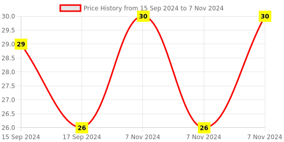 electronicscomp.com KSD301 Normally Open Thermostat Sensor Price History Graph from 15 Sep 2024 to 7 Nov 2024
