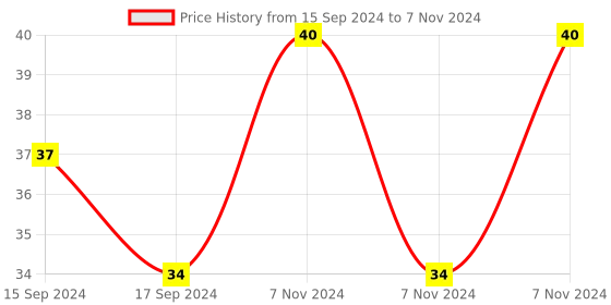 electronicscomp.com KSD9700/BK05-BB1D 10A 250V Metallic Shell Temperature Control Switch 100C Normally Closed Price History Graph from 15 Sep 2024 to 7 Nov 2024
