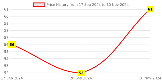 electronicscomp.com KSD9700/BK05-BB1D 5A 250V Metallic Shell Temperature Control Switch 160C Normally Open Price History Graph from 17 Sep 2024 to 10 Nov 2024