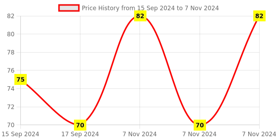 electronicscomp.com KSD9700/BK05-BB1D 5A 250V Metallic Shell Temperature Control Switch 30/35C Normally Closed Price History Graph from 15 Sep 2024 to 7 Nov 2024