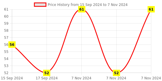 electronicscomp.com KSD9700/BK05-BB1D 5A 250V Metallic Shell Temperature Control Switch 45C Normally Open Price History Graph from 15 Sep 2024 to 7 Nov 2024
