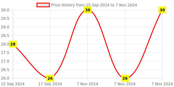electronicscomp.com KSD9700/BK05-BB1D 5A 250V Metallic Shell Temperature Control Switch 70C Normally Closed Price History Graph from 15 Sep 2024 to 7 Nov 2024