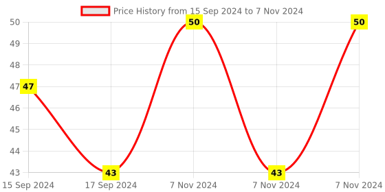 electronicscomp.com KSD9700/BK05-BB1D 5A 250V Metallic Shell Temperature Control Switch 75C Normally Open Price History Graph from 15 Sep 2024 to 7 Nov 2024