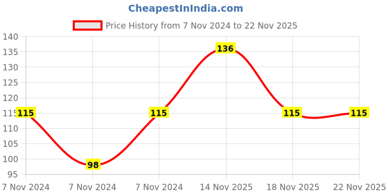 electronicscomp.com L272 IC - (SMD Package) - Dual Power Operational Amplifiers IC Price History Graph from 7 Nov 2024 to 21 Nov 2025
