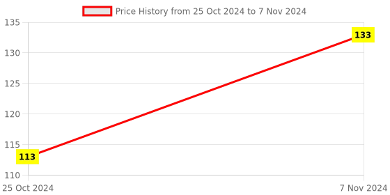 electronicscomp.com L293D Motor Driver Shield for Arduino Price History Graph from 25 Oct 2024 to 7 Nov 2024