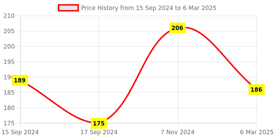 electronicscomp.com L298N Dual H Bridge DC/Stepper Motor Driver Controller Module Price History Graph from 15 Sep 2024 to 6 Mar 2025