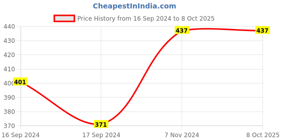electronicscomp.com L298P Motor Driver Shield Price History Graph from 16 Sep 2024 to 8 Oct 2025