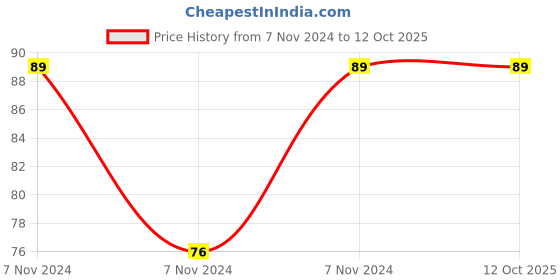 electronicscomp.com L6565 IC - (SMD Package) - Quasi-Resonant SMPS Controller IC Price History Graph from 7 Nov 2024 to 11 Oct 2025