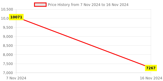 electronicscomp.com LANTRONIX Xport Embedded Serial to Ethernet Device Server Price History Graph from 7 Nov 2024 to 16 Nov 2024