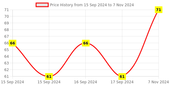 electronicscomp.com Laser Non-modulator Tub Sensor Receiving Module Laser output High Level Price History Graph from 15 Sep 2024 to 7 Nov 2024