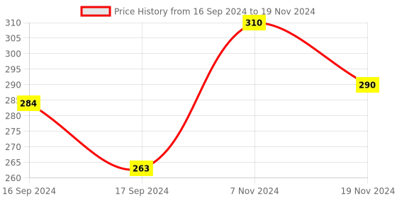 electronicscomp.com LCD2004 Parallel LCD Display with Blue Backlight Price History Graph from 16 Sep 2024 to 19 Nov 2024