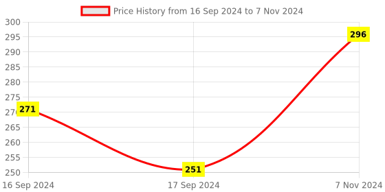 electronicscomp.com LCD2004 Parallel LCD Display with Yellow Backlight Price History Graph from 16 Sep 2024 to 7 Nov 2024
