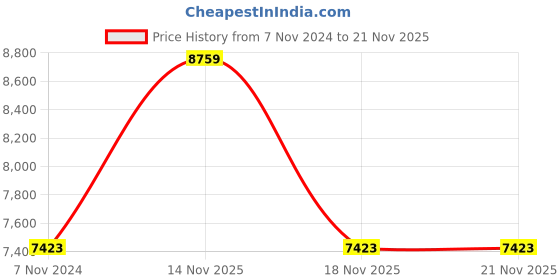 electronicscomp.com LDROBOT 360° Omnidirectional Triangulation Lidar, 8m Radius Ranging, Software Start-stop Control Price History Graph from 7 Nov 2024 to 20 Nov 2025