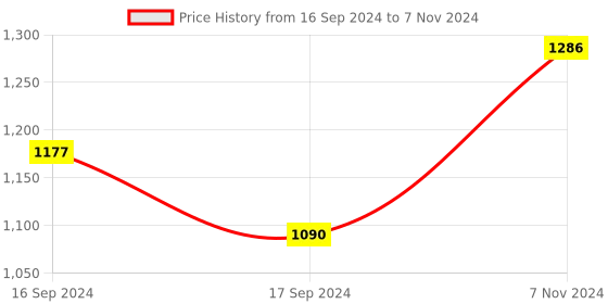 electronicscomp.com LDROBOT Ultrasonic Material Detection Sensor STU-22L Price History Graph from 16 Sep 2024 to 7 Nov 2024