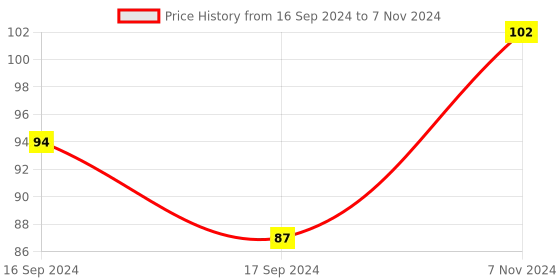 electronicscomp.com LED Flashing Light Heart Circulation Flashing Light 18 Red LED Heart Light Kit Price History Graph from 16 Sep 2024 to 7 Nov 2024