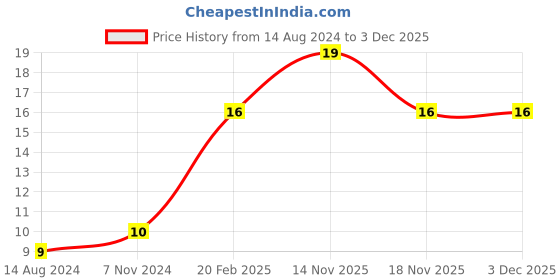 electronicscomp.com LED Holder - 5mm - 2 Pieces Pack Price History Graph from 14 Aug 2024 to 3 Dec 2025