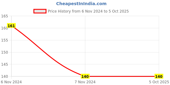 electronicscomp.com LilyPad Tri-Color LED RGB Module for Arduino Price History Graph from 6 Nov 2024 to 5 Oct 2025