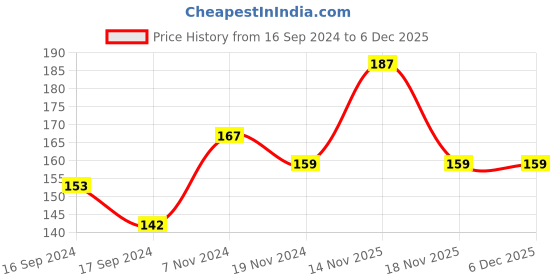 electronicscomp.com Linear Bearing LMK10UU 10mm Square Flange Bushing Price History Graph from 16 Sep 2024 to 3 Dec 2025