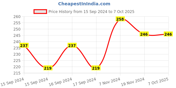 electronicscomp.com Lithium Battery 3.7 to 5V 1A Mobile Phone charging Module Supports Apple Phone Price History Graph from 15 Sep 2024 to 6 Oct 2025