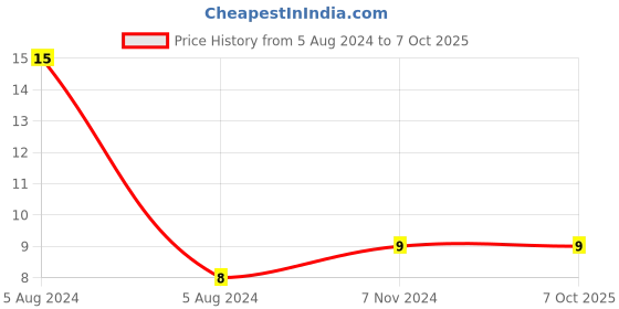 electronicscomp.com Lithium Coin Cell Battery Holder Price History Graph from 5 Aug 2024 to 6 Oct 2025