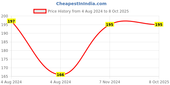 electronicscomp.com LM1085-ADJ (LM1085) -  3A Adjustable Low Dropout (LDO) Positive Voltage Regulator Price History Graph from 4 Aug 2024 to 7 Oct 2025