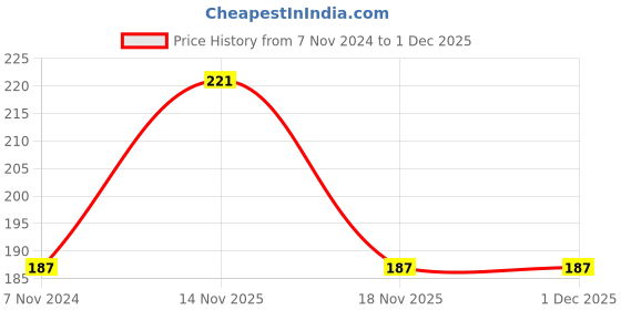 electronicscomp.com LM10LUU 10mm Bushing Longer Linear Ball Bearing Price History Graph from 7 Nov 2024 to 30 Nov 2025