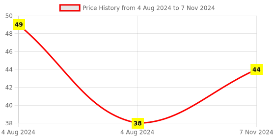 electronicscomp.com LM1117 3.3V Low Dropout Voltage Regulator IC Price History Graph from 4 Aug 2024 to 7 Nov 2024