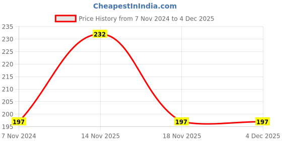 electronicscomp.com LM12LUU 12mm Bushing Longer Linear Ball Bearing Price History Graph from 7 Nov 2024 to 4 Dec 2025