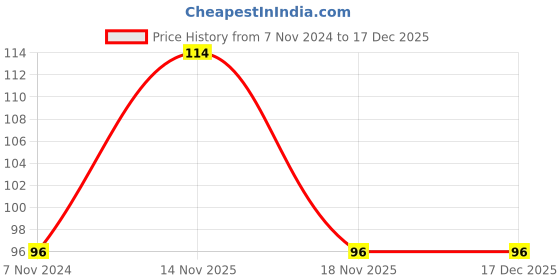 electronicscomp.com LM12UU 12 MM Linear Motion Bearing Price History Graph from 7 Nov 2024 to 17 Dec 2025